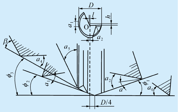 典型的雙導向條槍鉆鉆頭的主要幾何參數(shù)